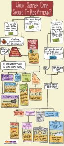 Flowchart guiding parents to choose the best summer camp for kids based on preferences and humor.