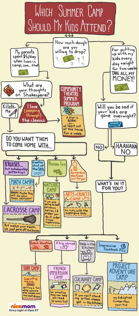 Flowchart guiding parents to choose the best summer camp for kids based on preferences and humor.