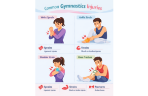 Common gymnastics injuries: wrist sprain, ankle strain, shoulder strain, knee fracture at summer camp activities.
